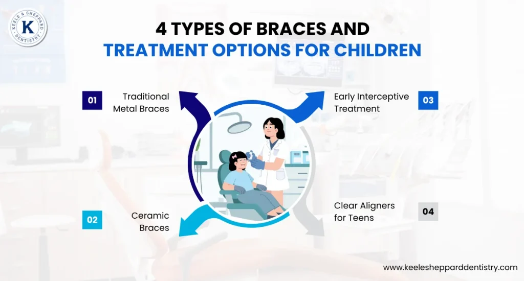 4 Types of Braces and Treatment Options for Children