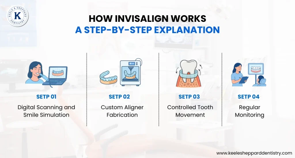 How Invisalign Works: A Step-by-Step Explanation
