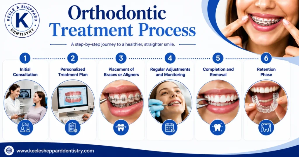 Orthodontic Treatment Process