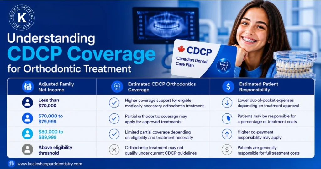 Understanding CDCP Coverage for Orthodontic Treatment