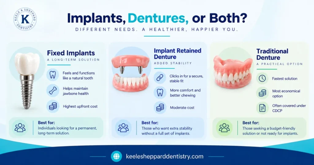 Implants, Dentures, or Both