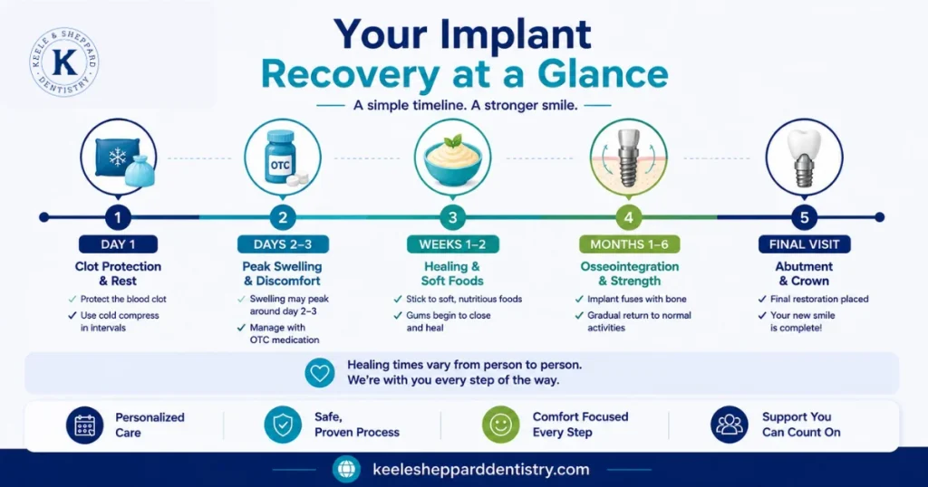 Your Implant Recovery at a Glance
